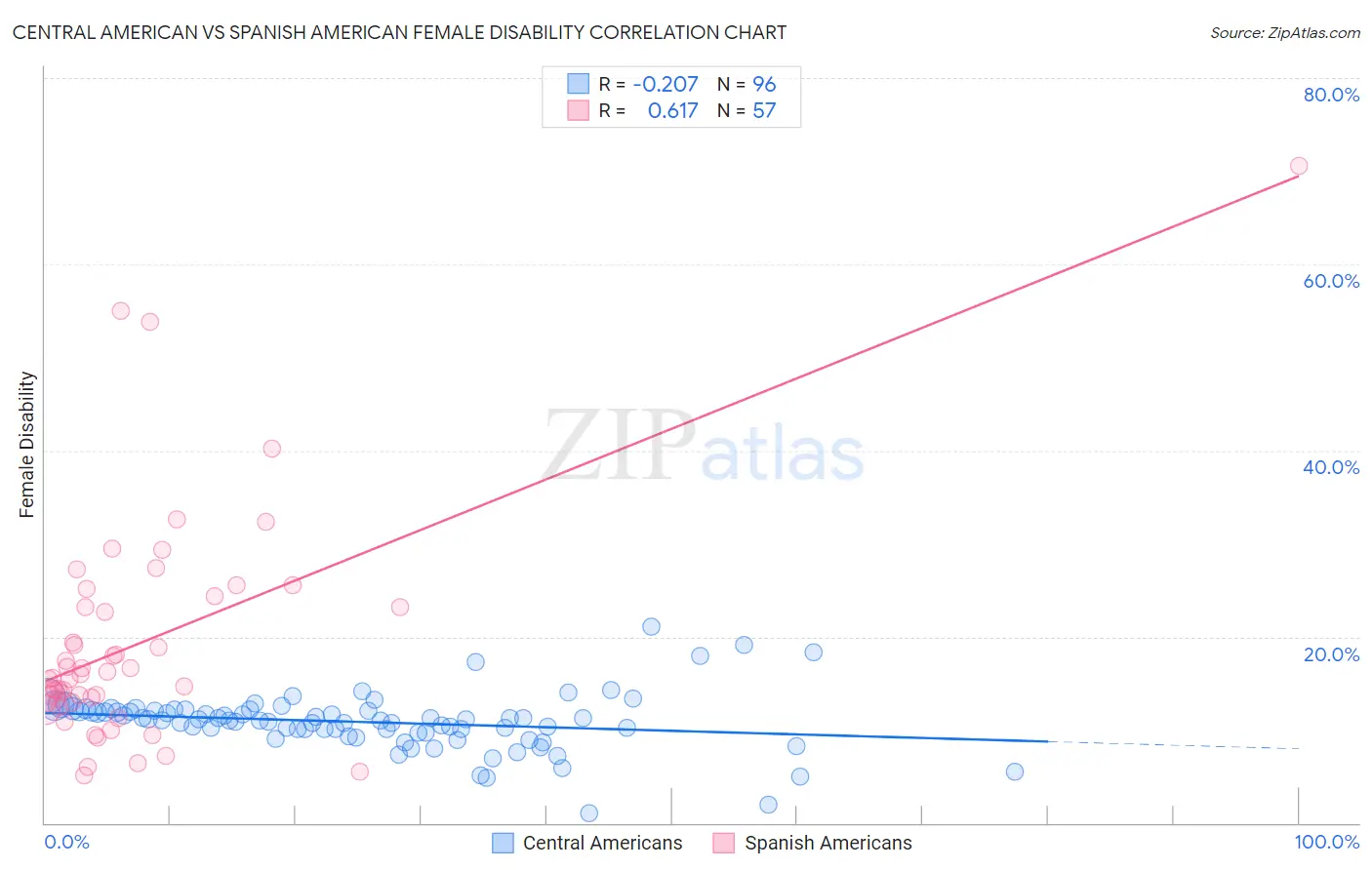 Central American vs Spanish American Female Disability
