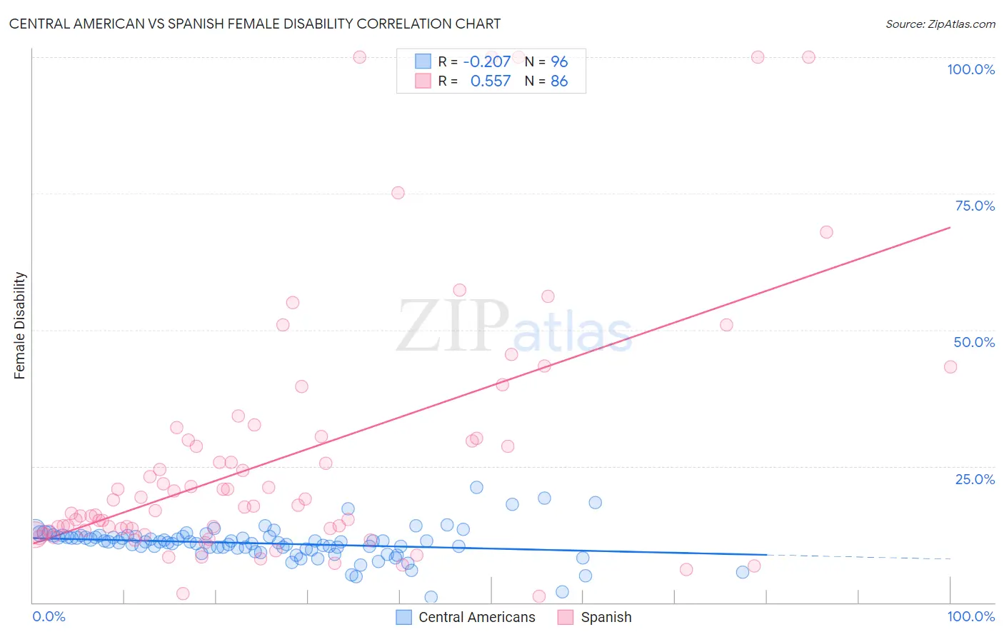 Central American vs Spanish Female Disability