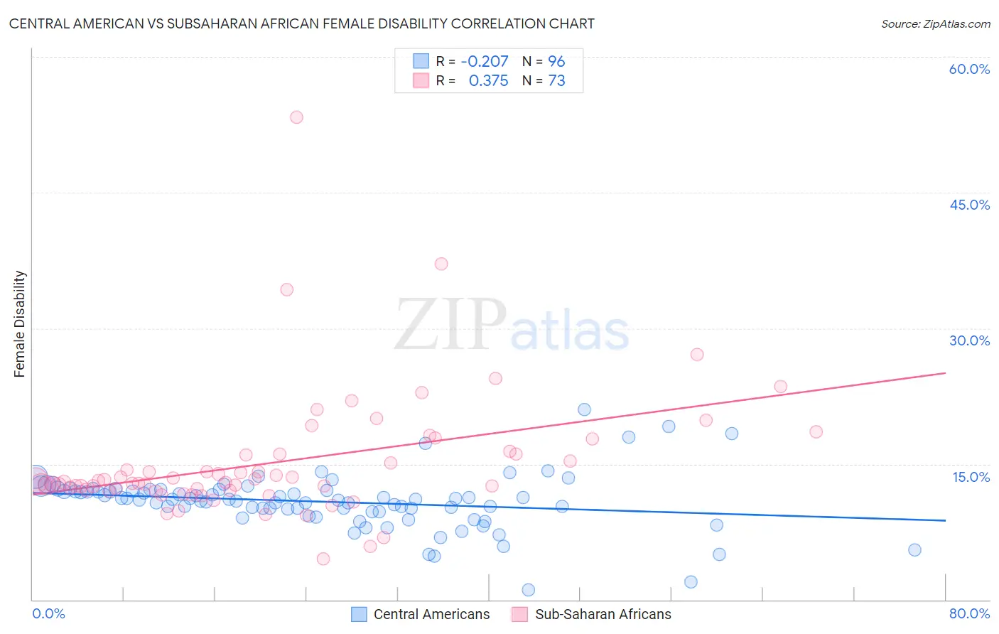 Central American vs Subsaharan African Female Disability