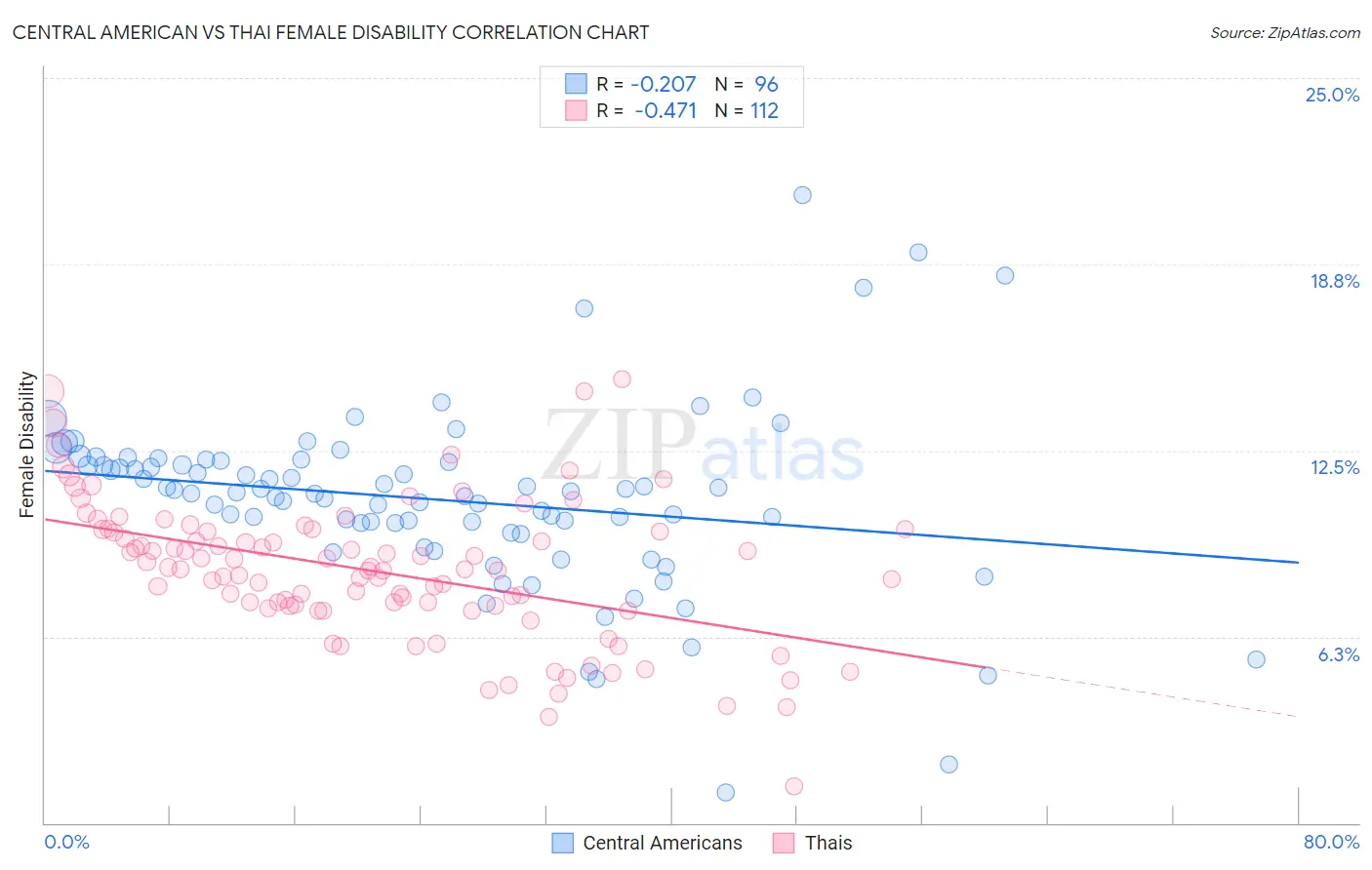 Central American vs Thai Female Disability