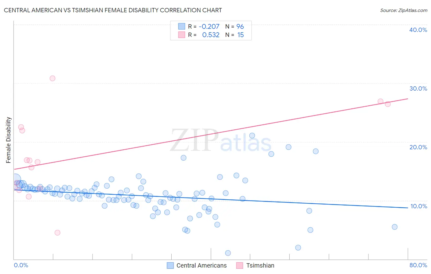 Central American vs Tsimshian Female Disability