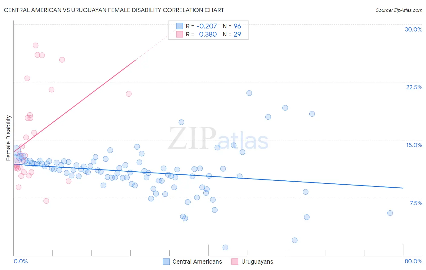 Central American vs Uruguayan Female Disability