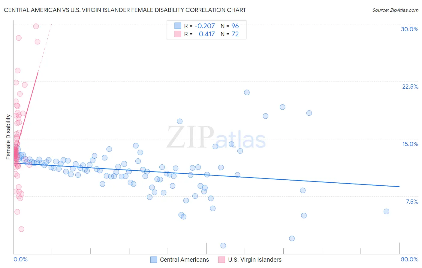 Central American vs U.S. Virgin Islander Female Disability