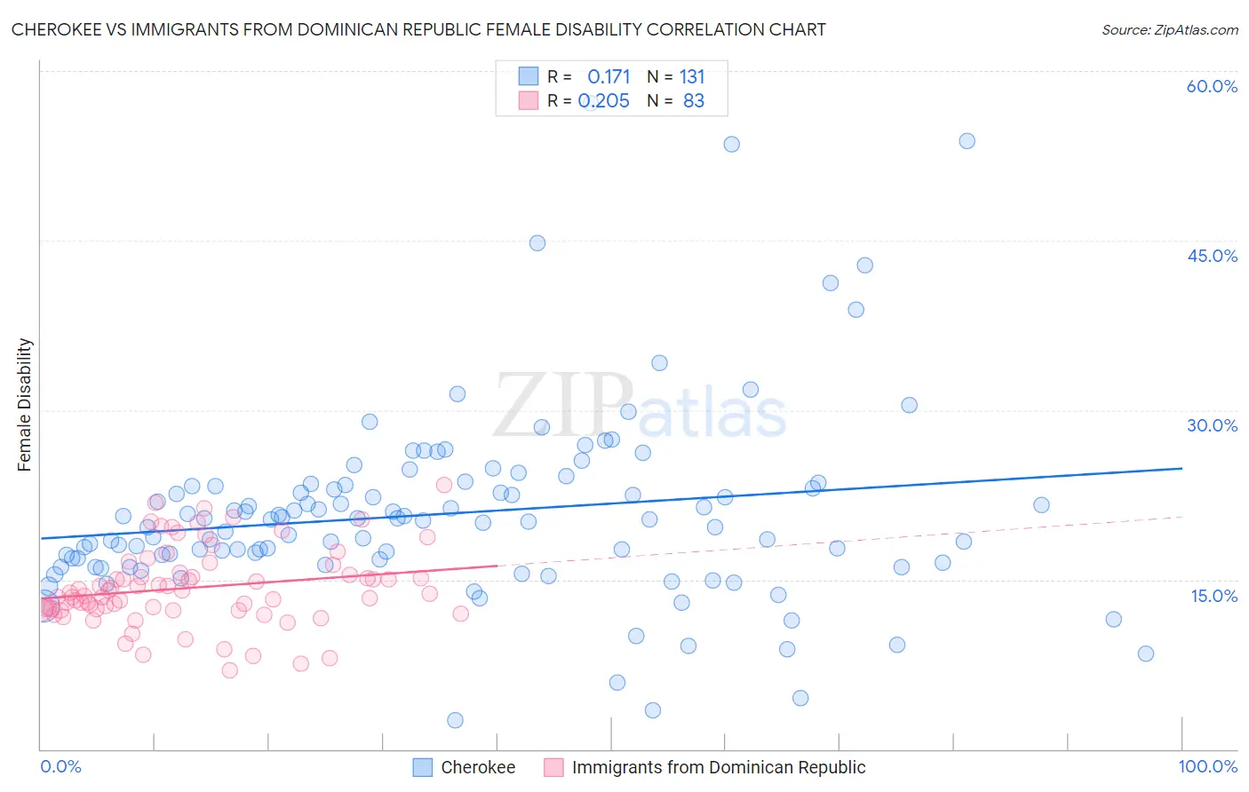 Cherokee vs Immigrants from Dominican Republic Female Disability