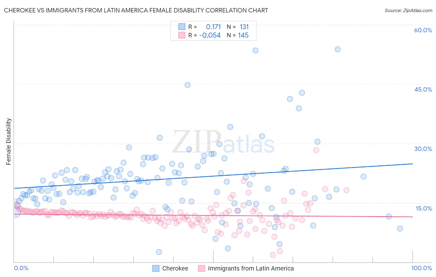 Cherokee vs Immigrants from Latin America Female Disability