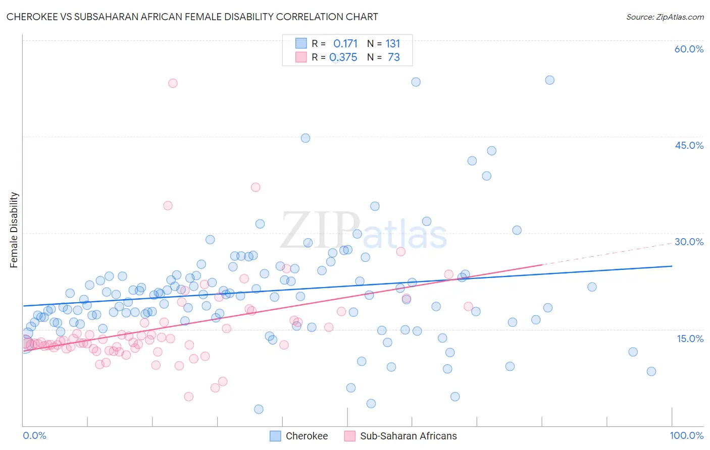 Cherokee vs Subsaharan African Female Disability