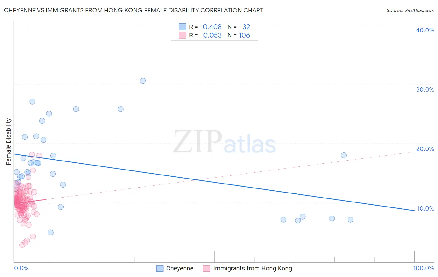 Cheyenne vs Immigrants from Hong Kong Female Disability