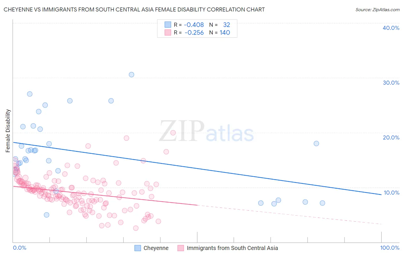 Cheyenne vs Immigrants from South Central Asia Female Disability