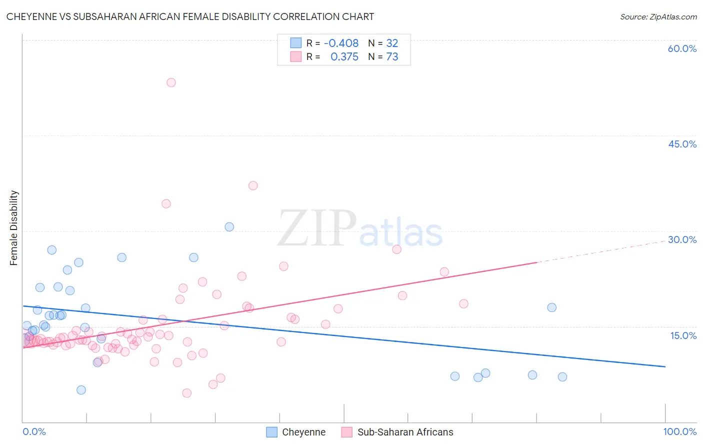 Cheyenne vs Subsaharan African Female Disability