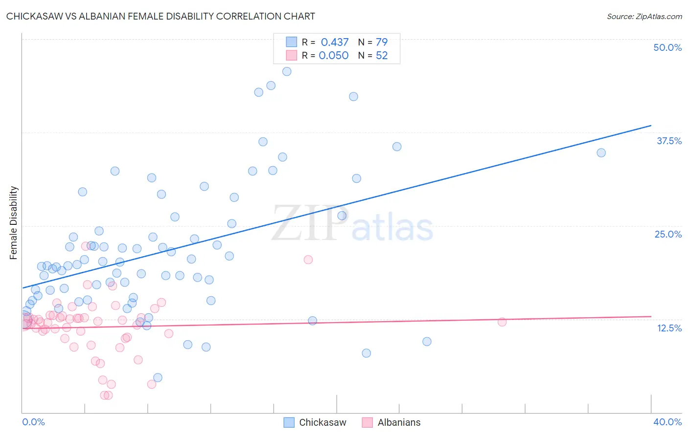 Chickasaw vs Albanian Female Disability