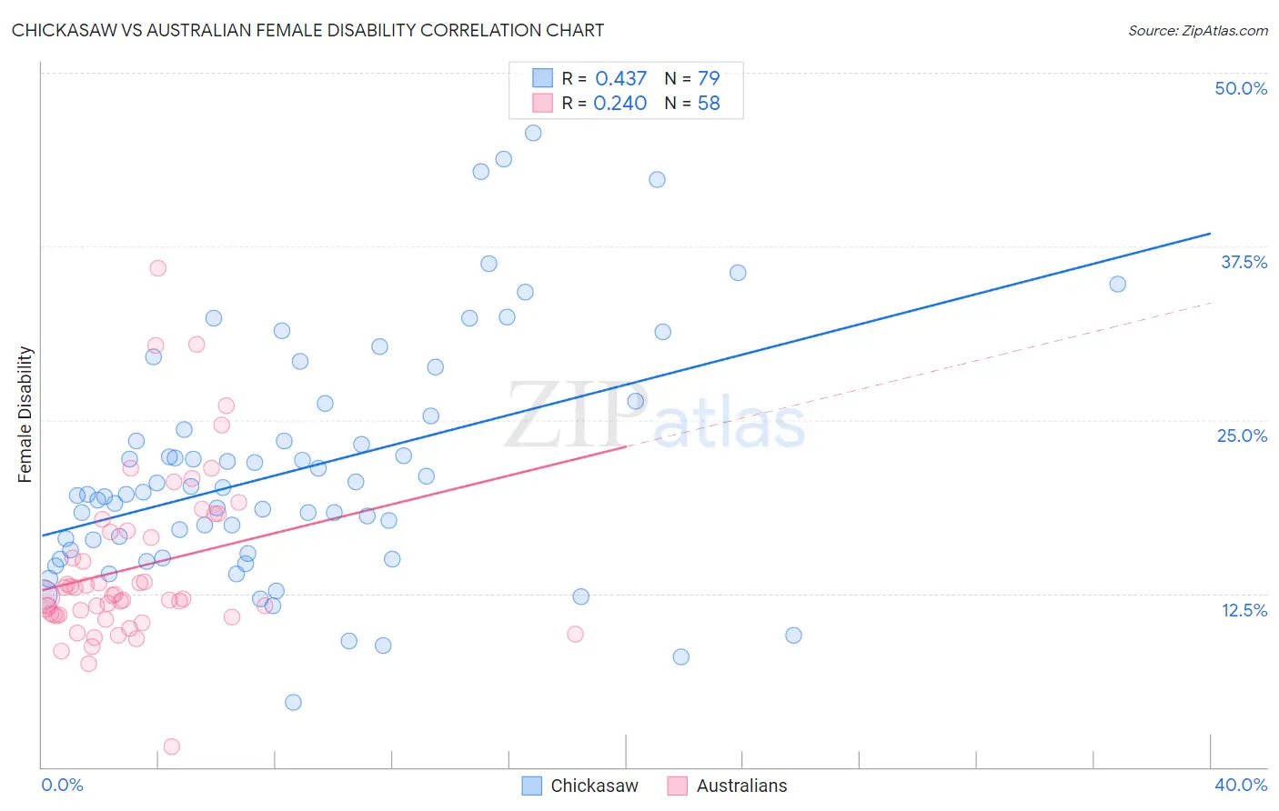 Chickasaw vs Australian Female Disability