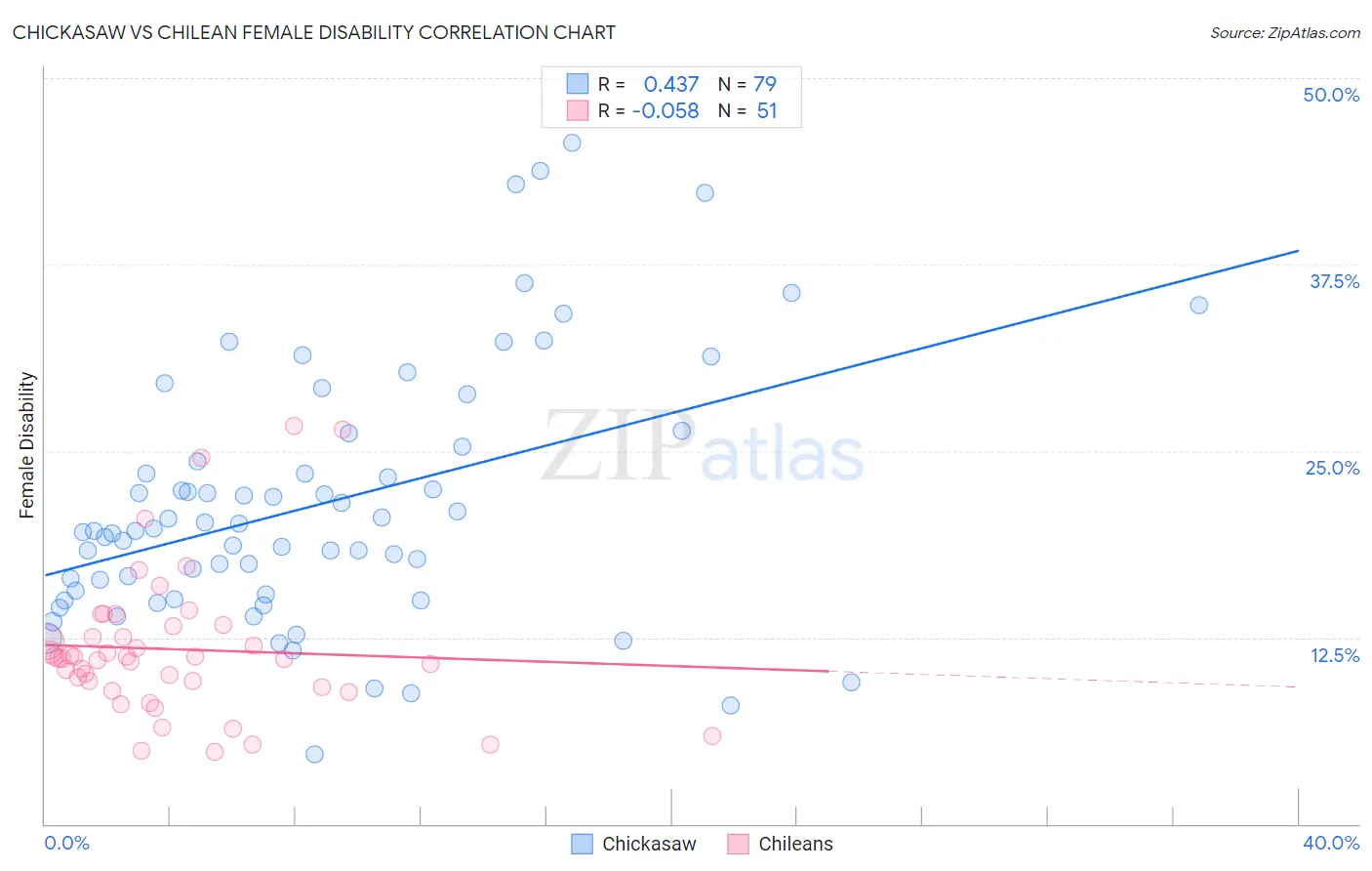 Chickasaw vs Chilean Female Disability