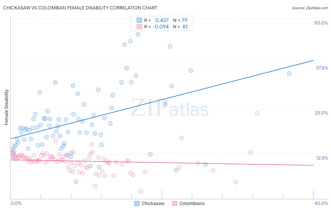 Chickasaw vs Colombian Female Disability