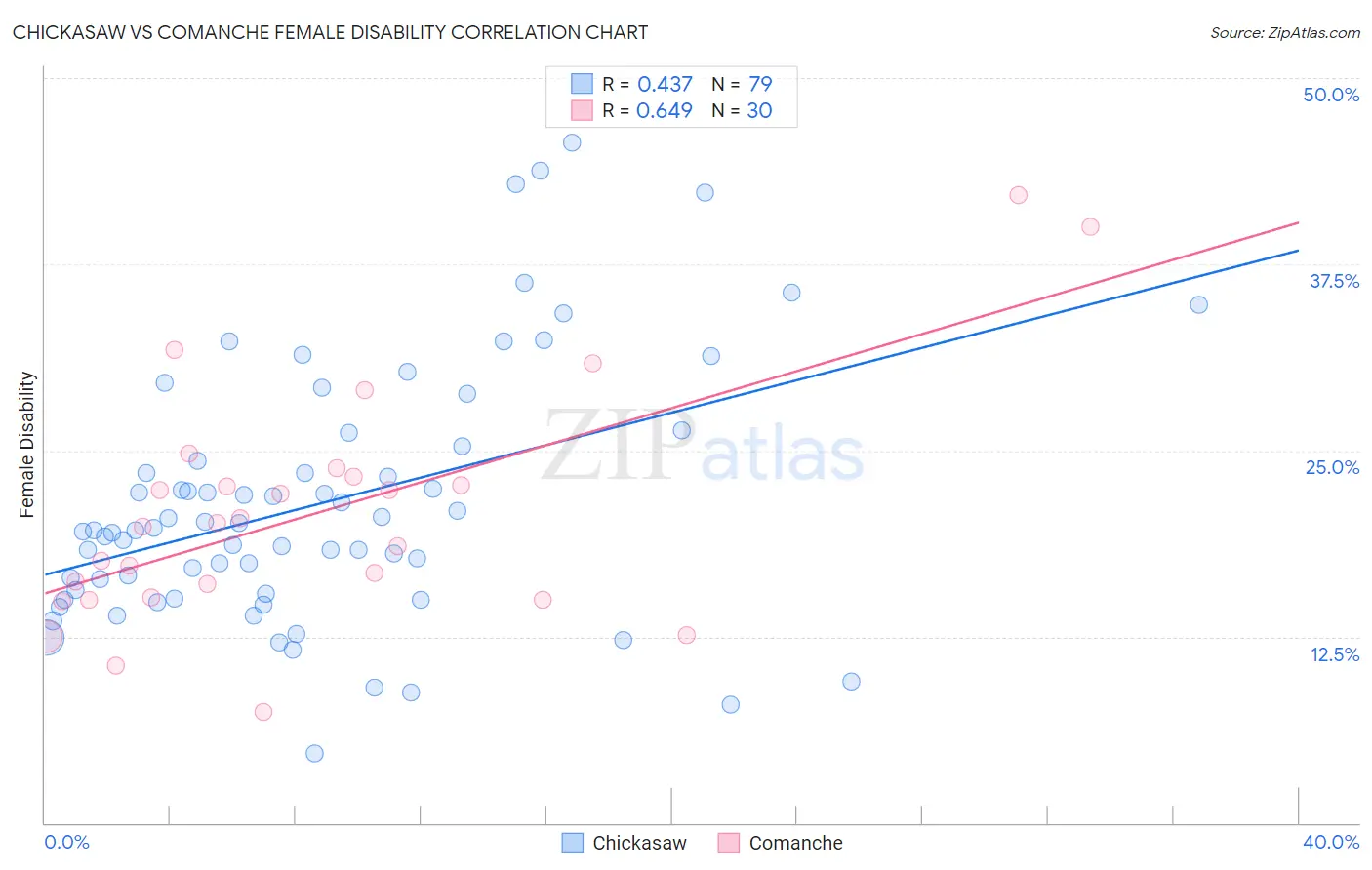 Chickasaw vs Comanche Female Disability