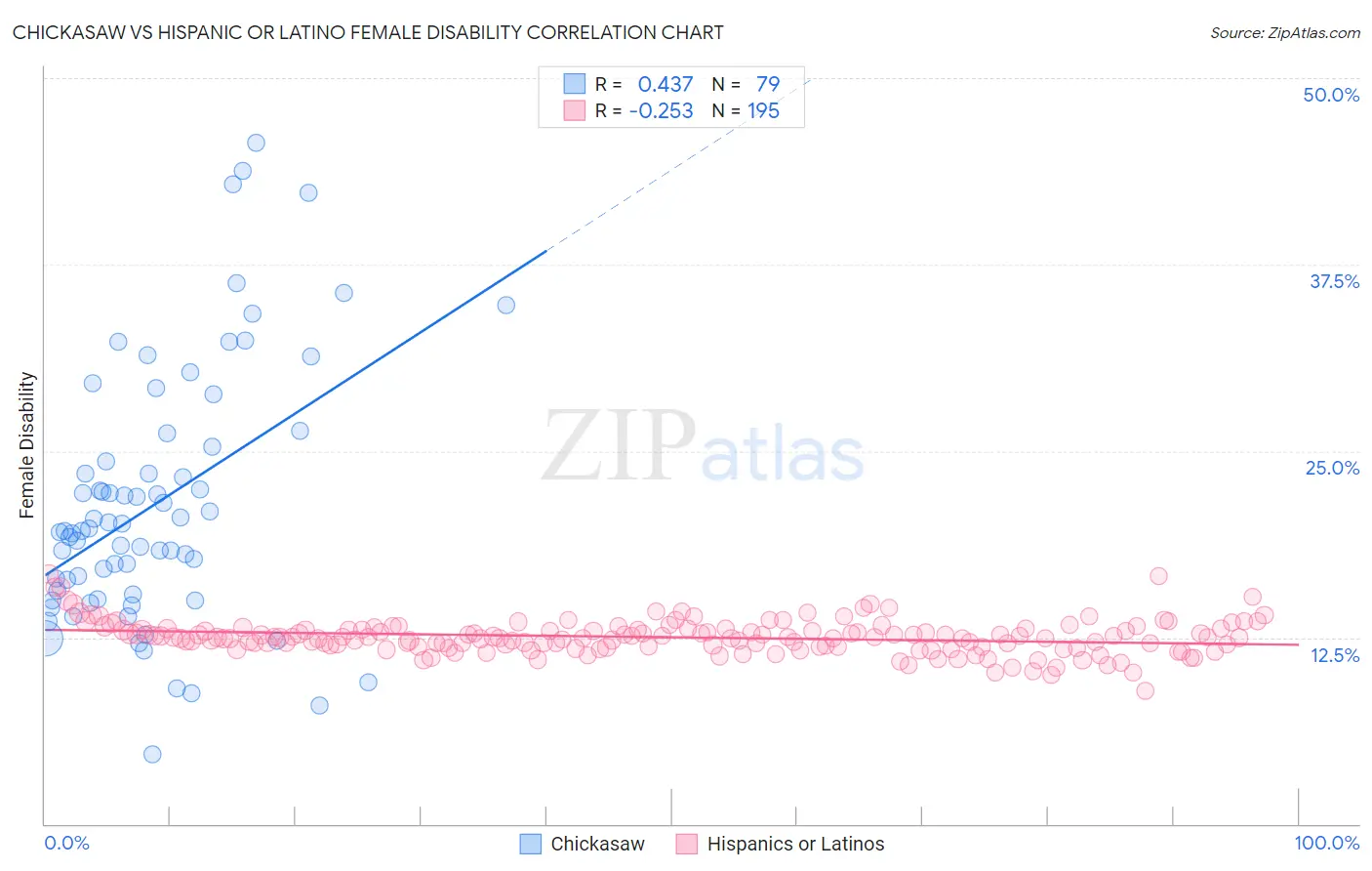 Chickasaw vs Hispanic or Latino Female Disability