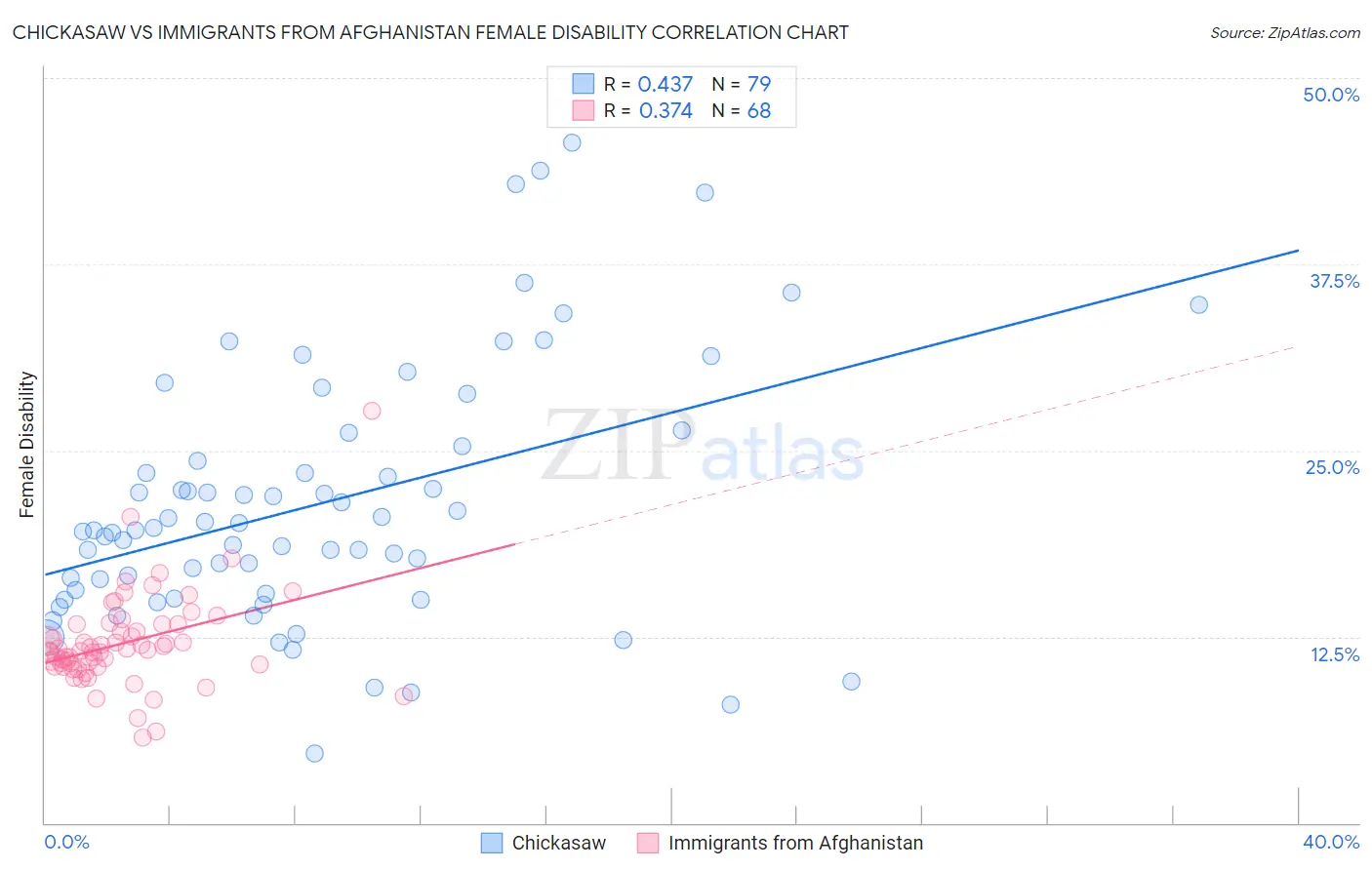 Chickasaw vs Immigrants from Afghanistan Female Disability