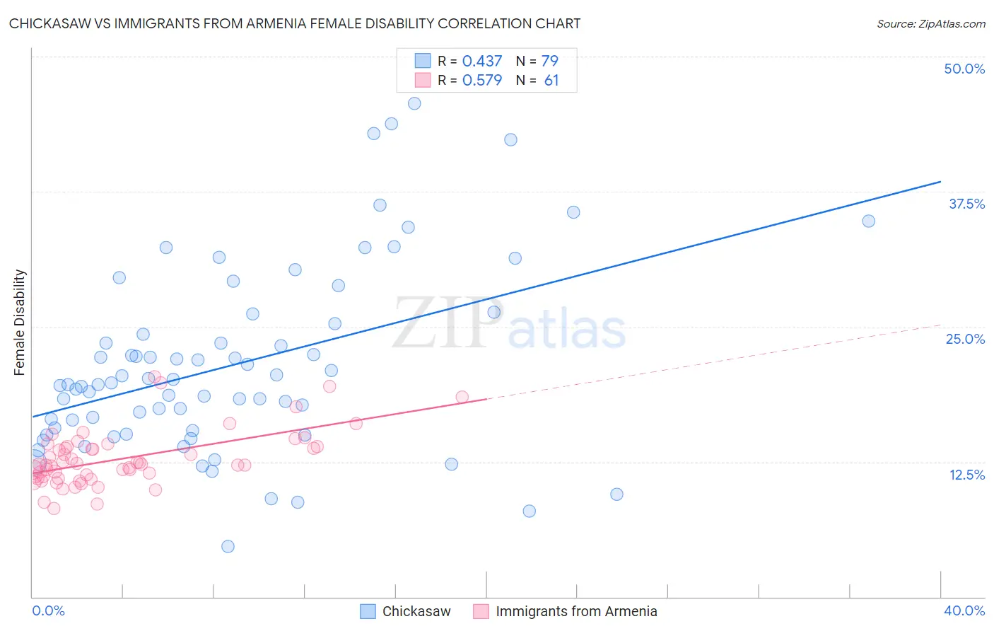 Chickasaw vs Immigrants from Armenia Female Disability