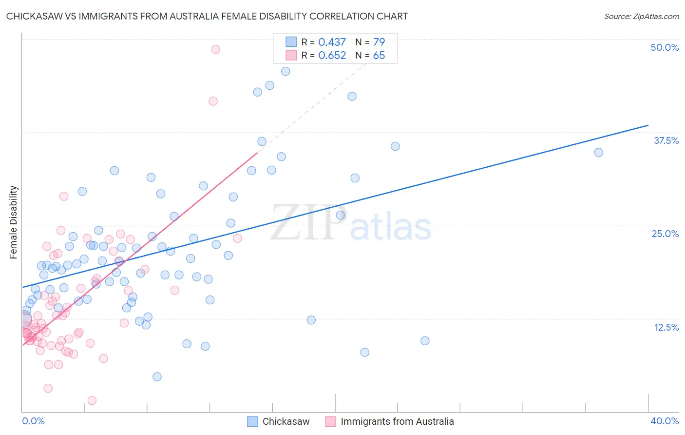 Chickasaw vs Immigrants from Australia Female Disability