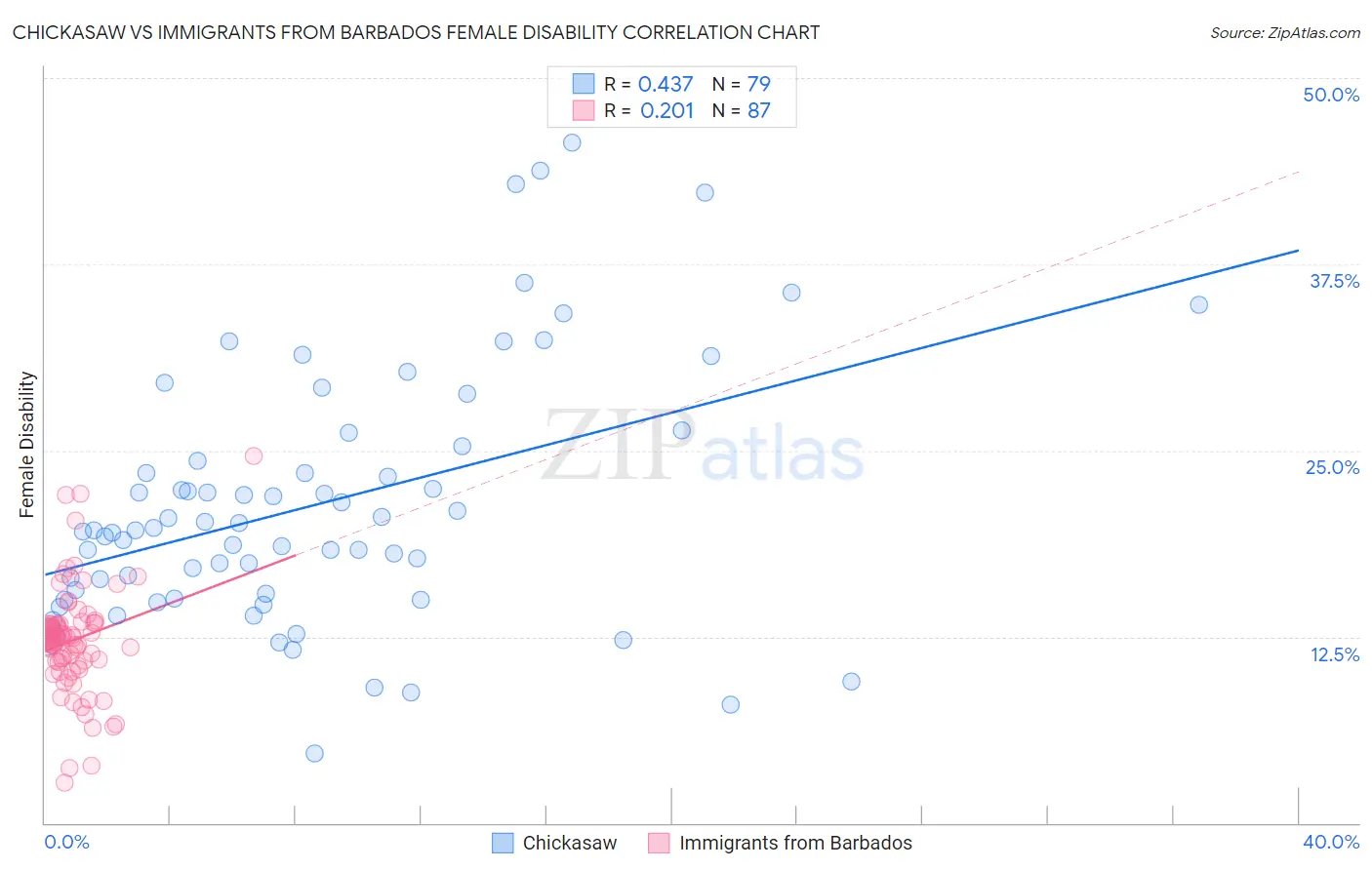 Chickasaw vs Immigrants from Barbados Female Disability