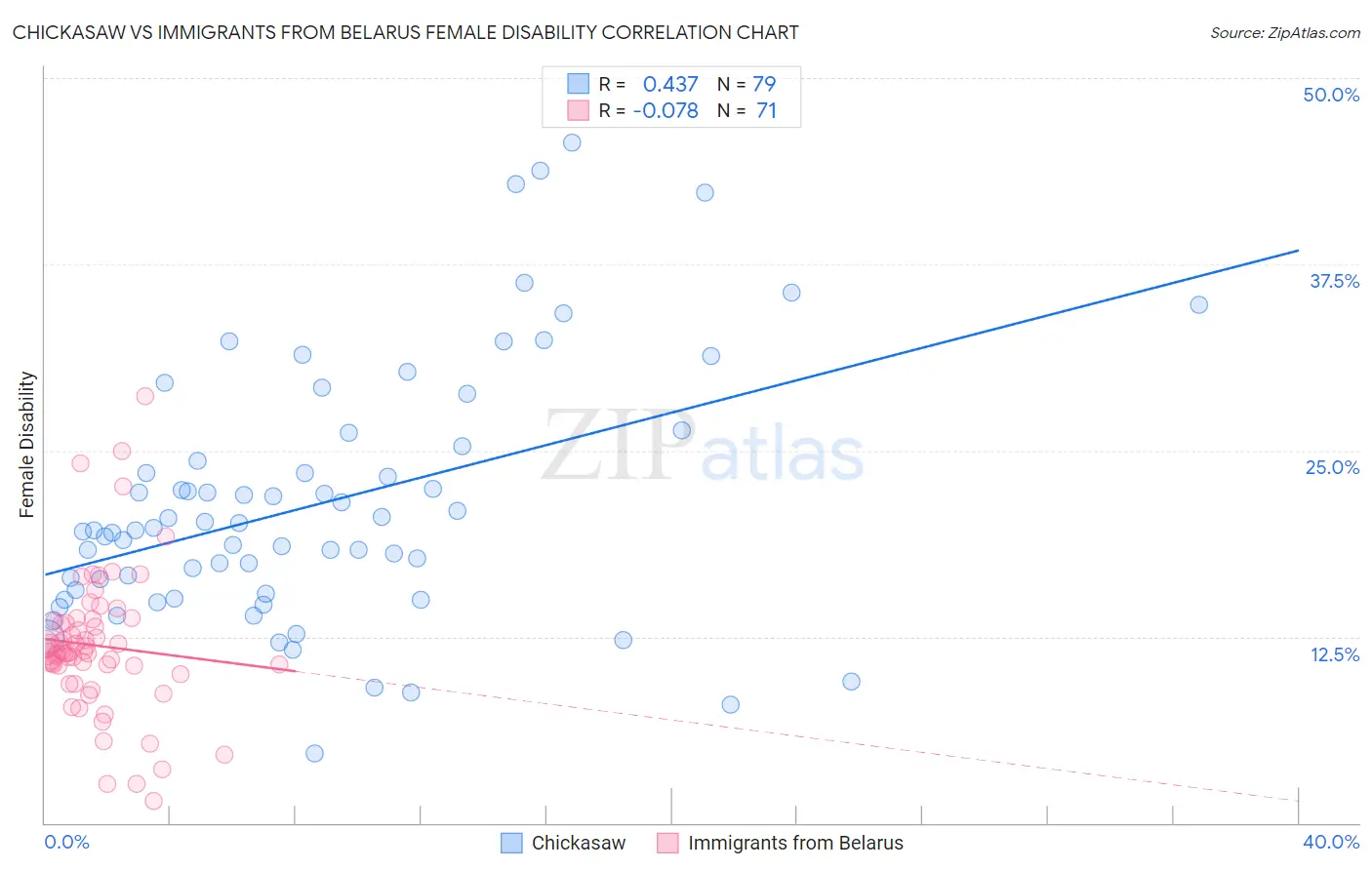 Chickasaw vs Immigrants from Belarus Female Disability