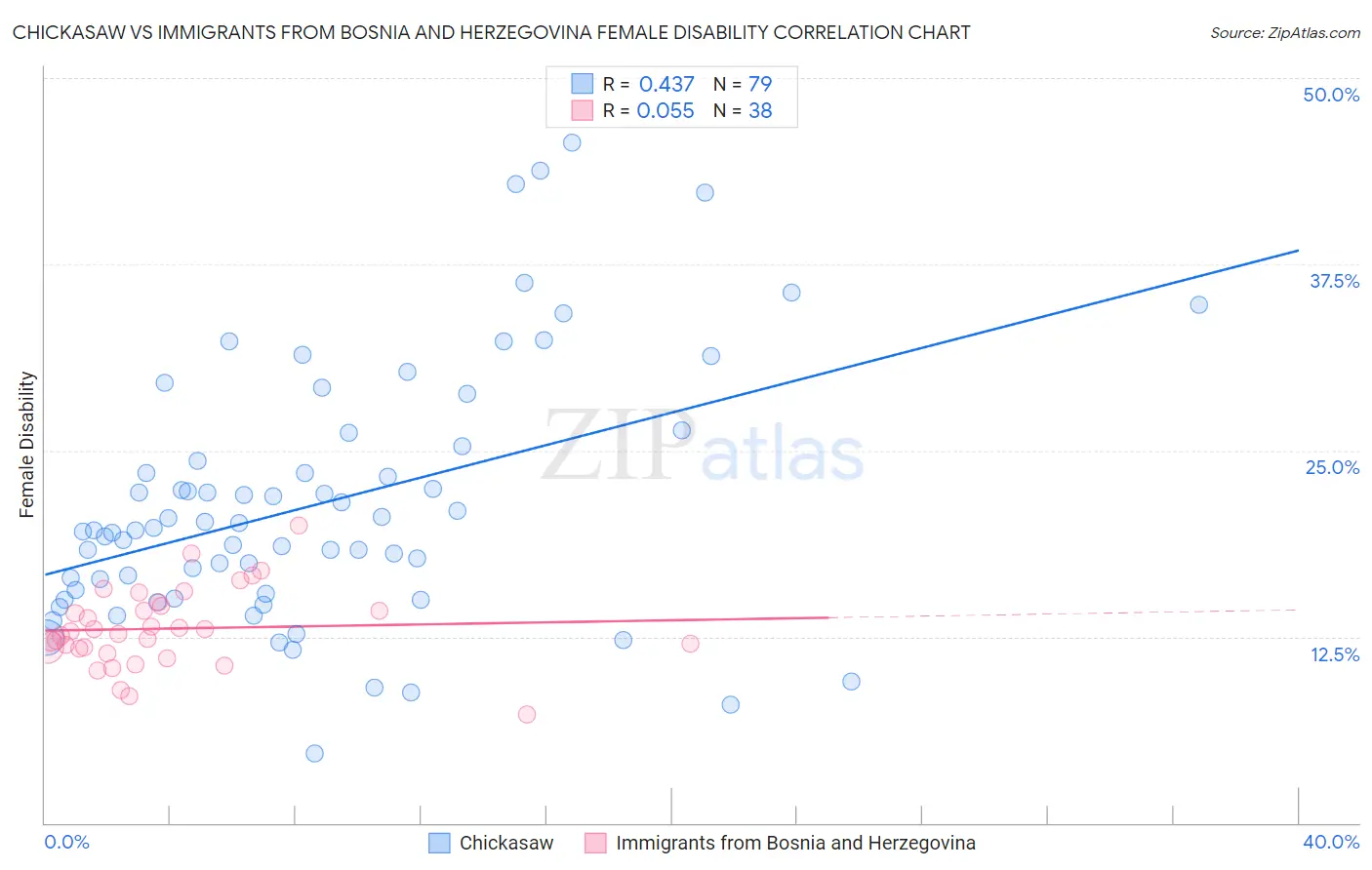 Chickasaw vs Immigrants from Bosnia and Herzegovina Female Disability