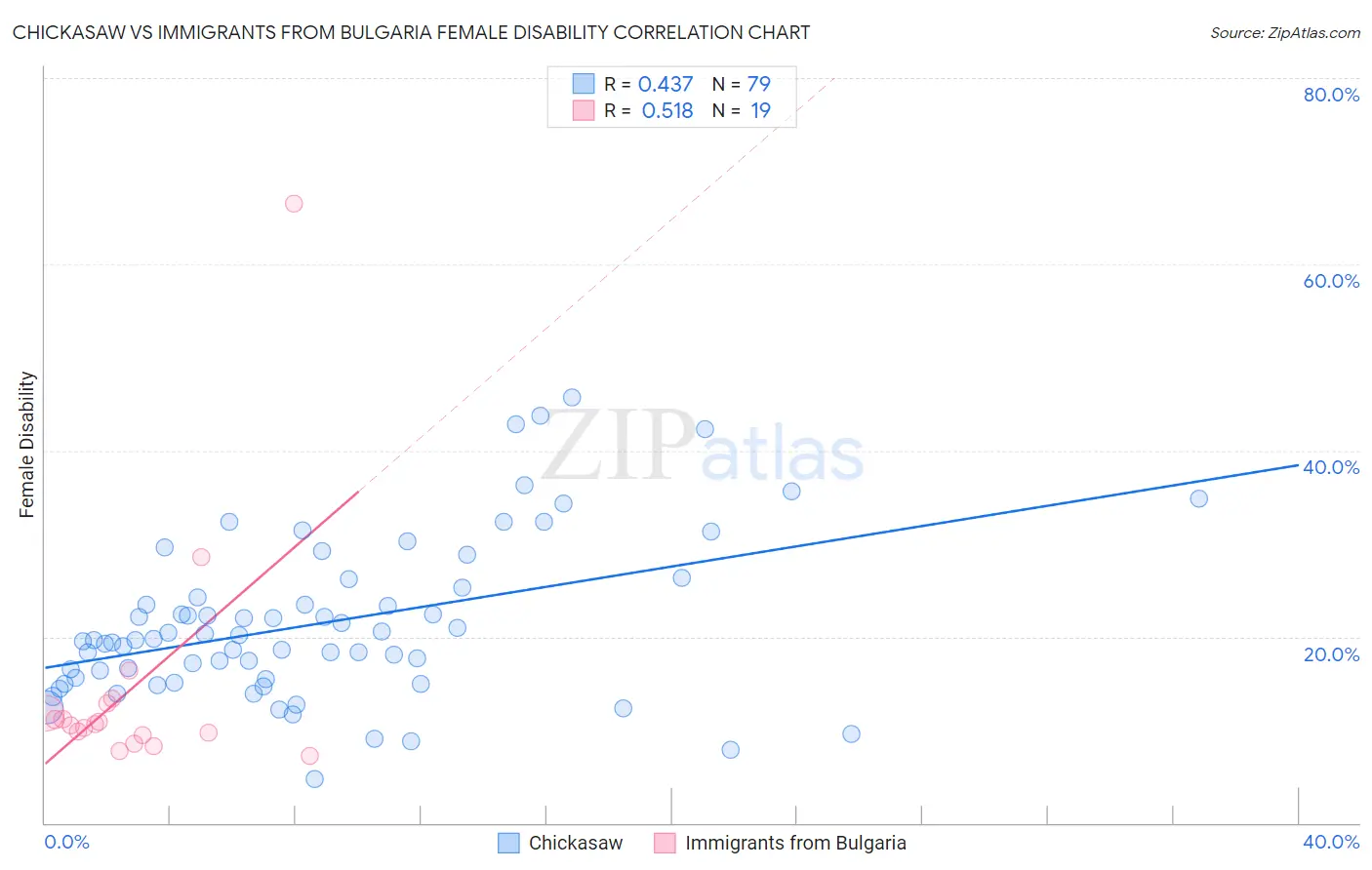 Chickasaw vs Immigrants from Bulgaria Female Disability