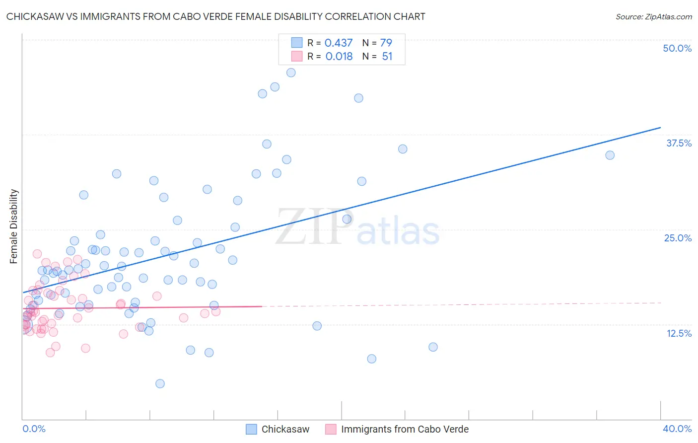 Chickasaw vs Immigrants from Cabo Verde Female Disability