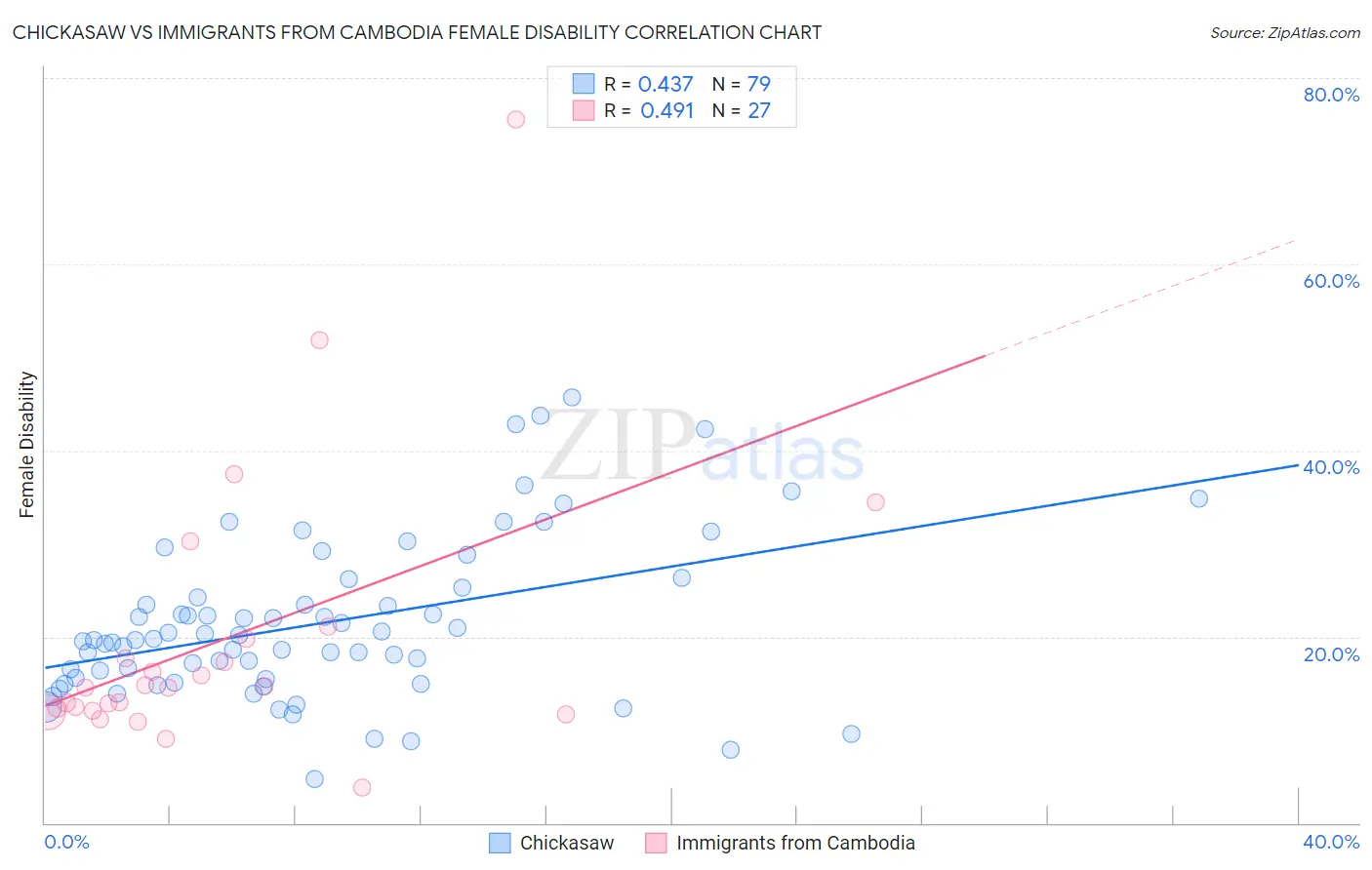 Chickasaw vs Immigrants from Cambodia Female Disability