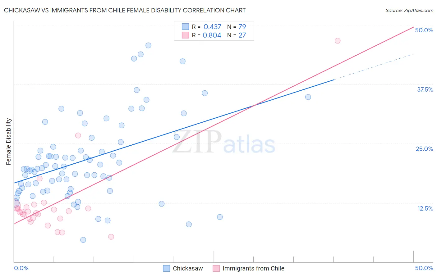 Chickasaw vs Immigrants from Chile Female Disability