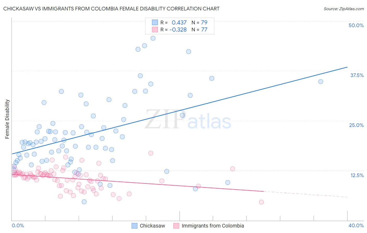 Chickasaw vs Immigrants from Colombia Female Disability