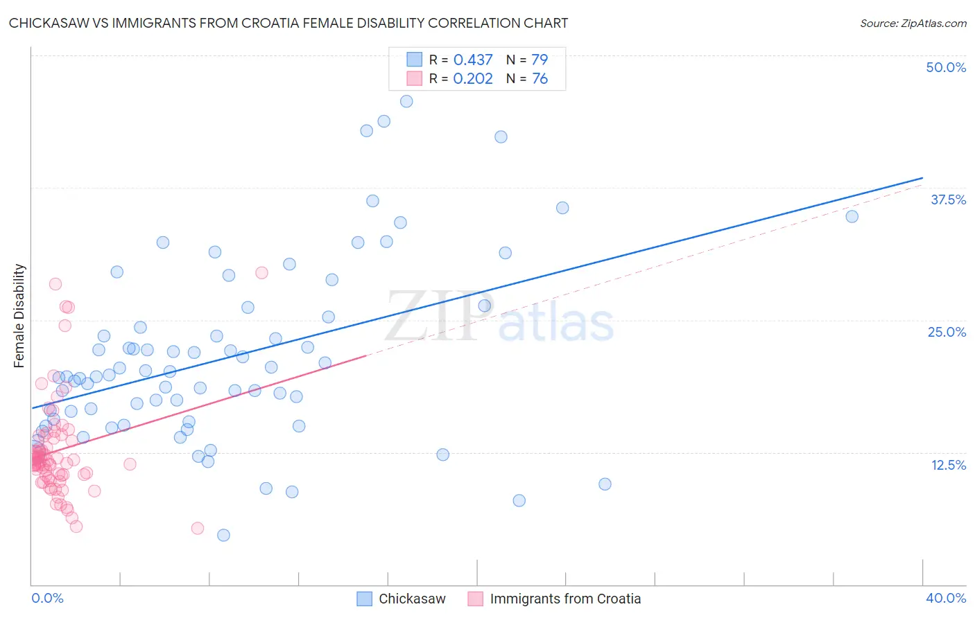 Chickasaw vs Immigrants from Croatia Female Disability