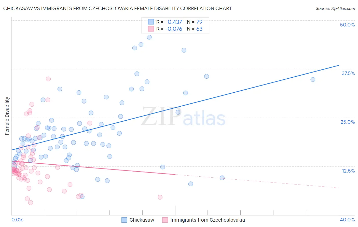 Chickasaw vs Immigrants from Czechoslovakia Female Disability