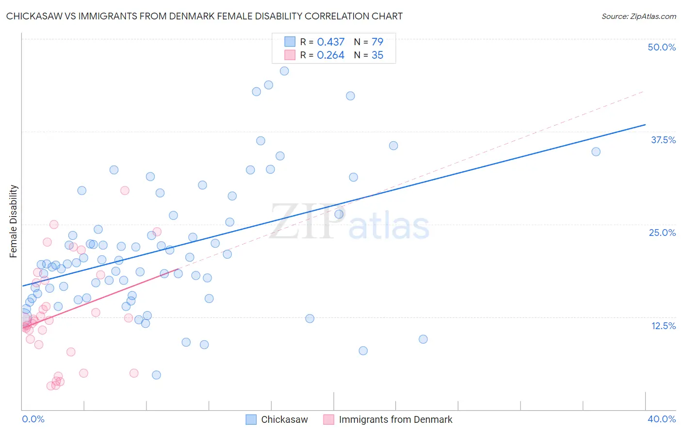 Chickasaw vs Immigrants from Denmark Female Disability
