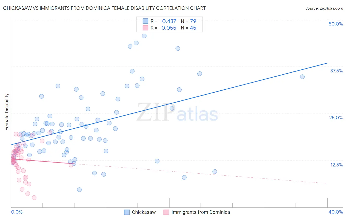 Chickasaw vs Immigrants from Dominica Female Disability