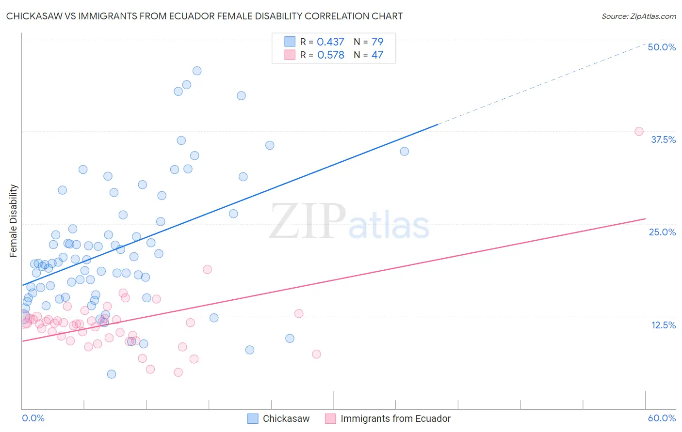 Chickasaw vs Immigrants from Ecuador Female Disability