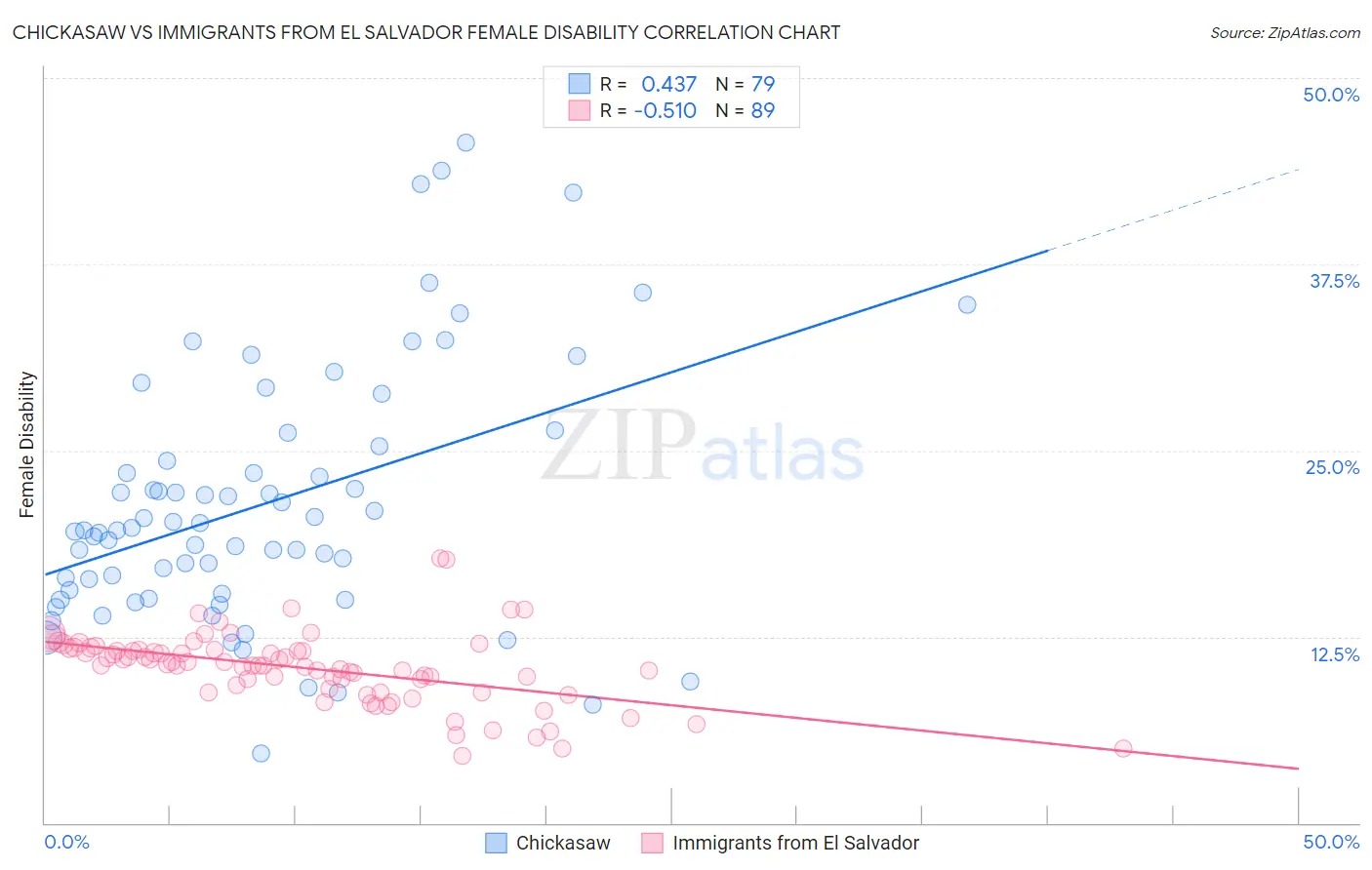 Chickasaw vs Immigrants from El Salvador Female Disability