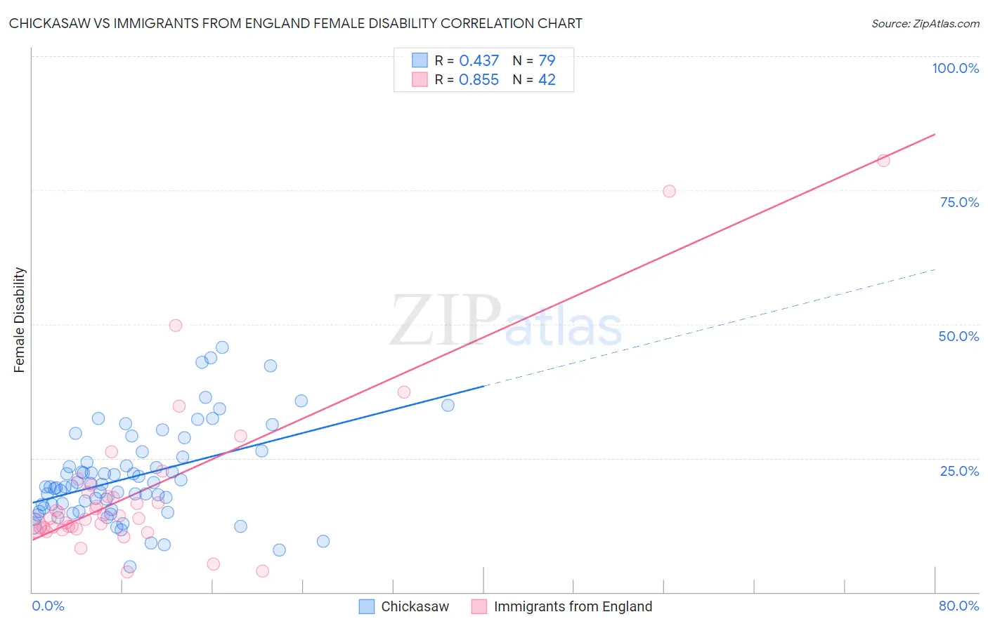Chickasaw vs Immigrants from England Female Disability
