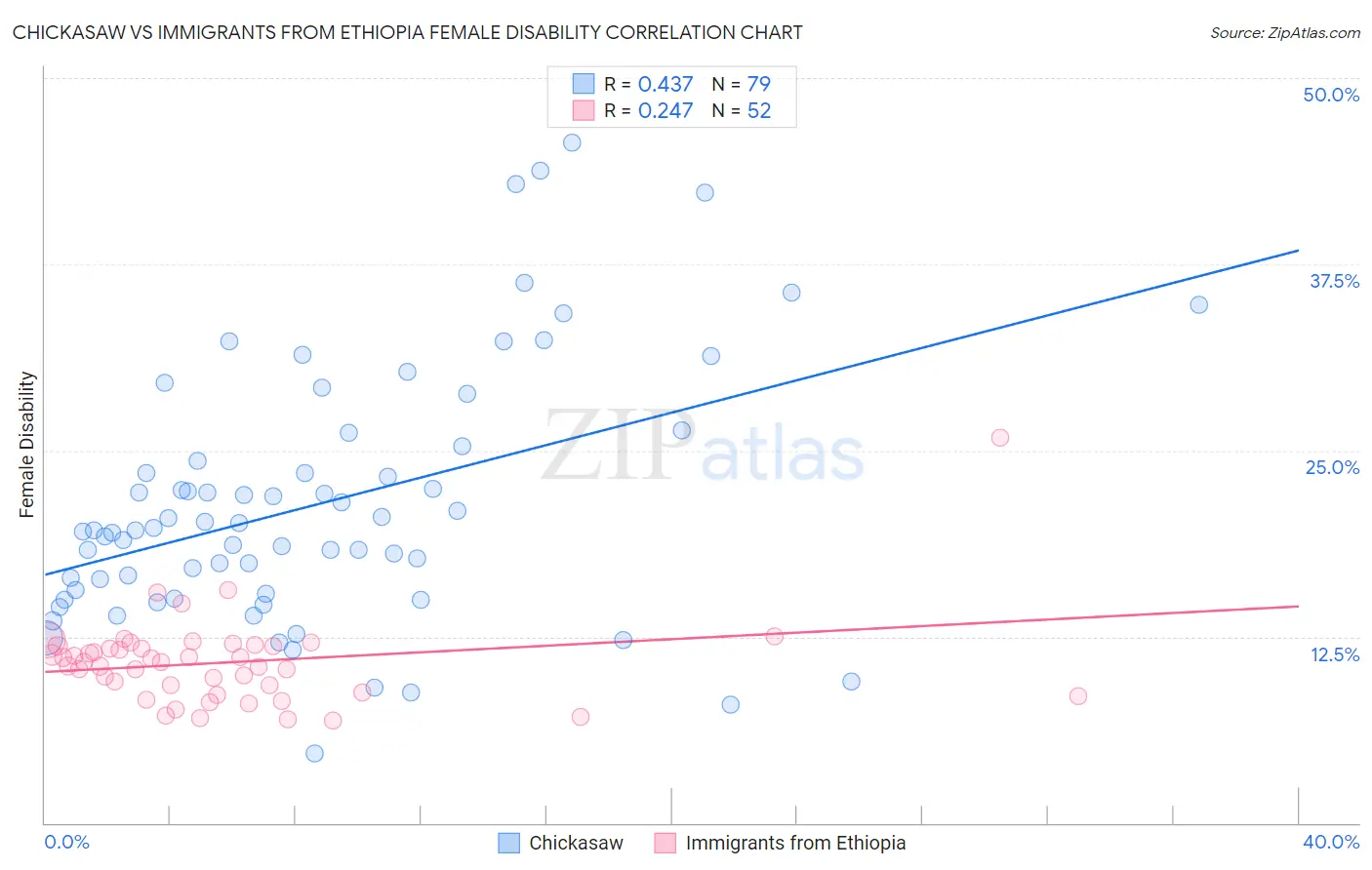 Chickasaw vs Immigrants from Ethiopia Female Disability