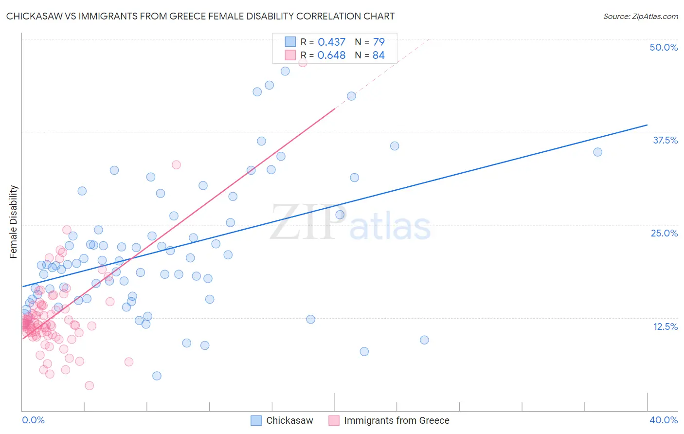 Chickasaw vs Immigrants from Greece Female Disability
