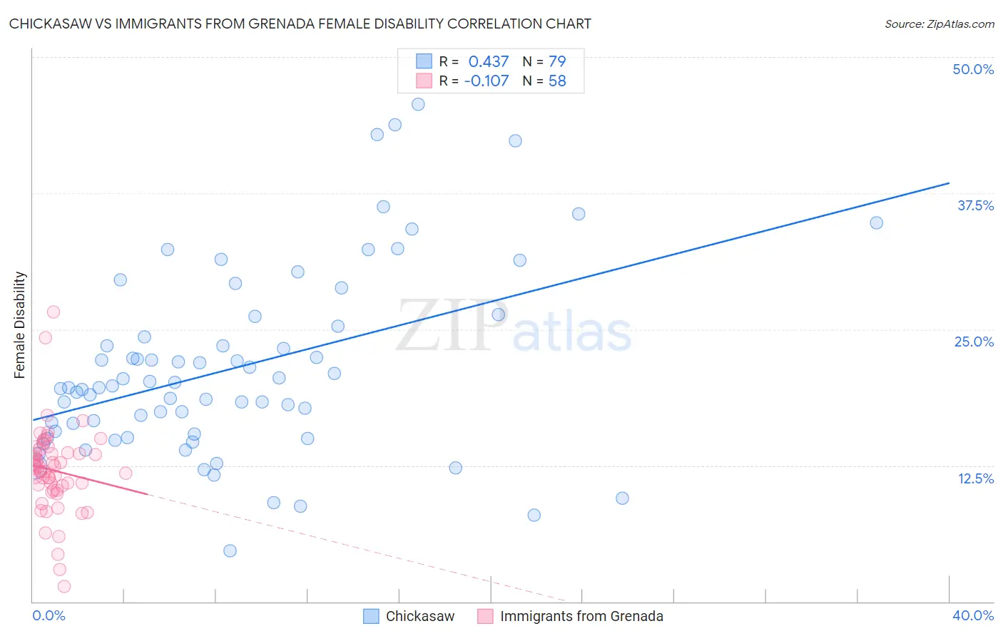 Chickasaw vs Immigrants from Grenada Female Disability