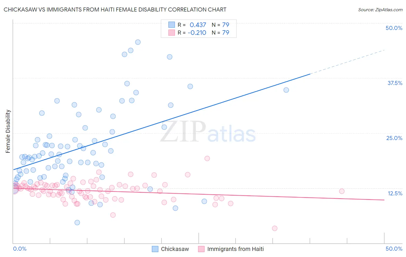Chickasaw vs Immigrants from Haiti Female Disability
