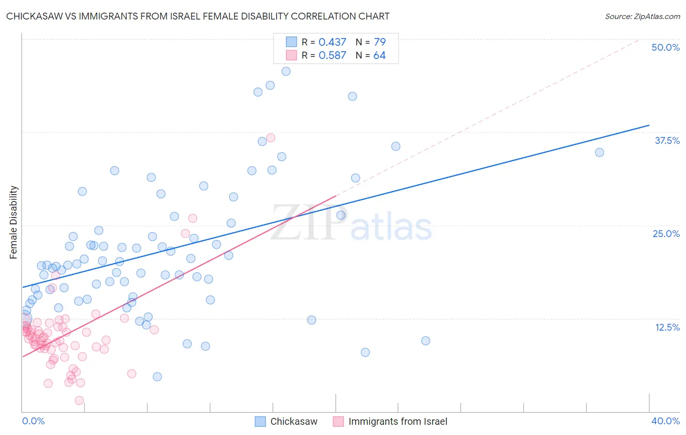 Chickasaw vs Immigrants from Israel Female Disability