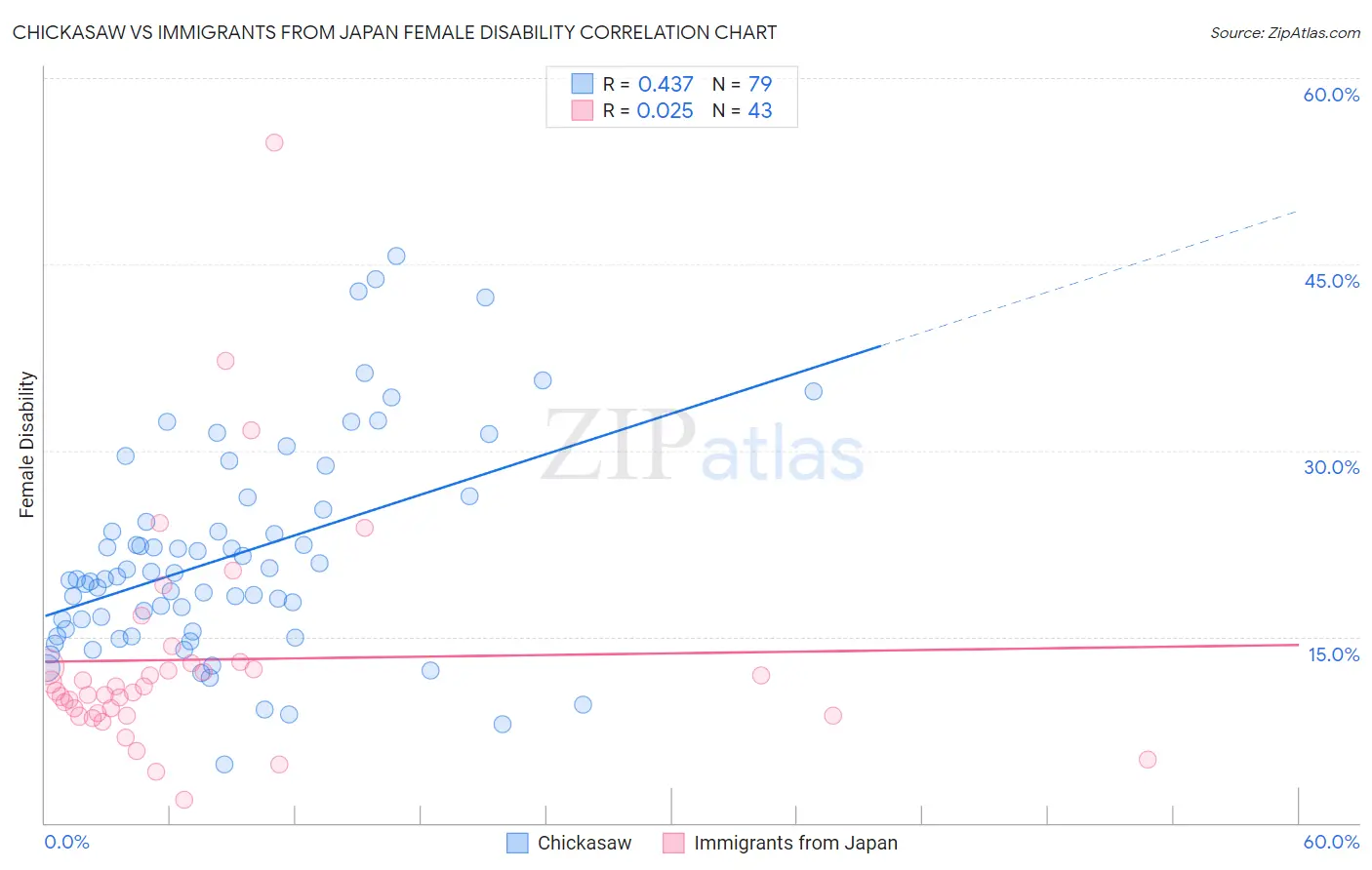 Chickasaw vs Immigrants from Japan Female Disability