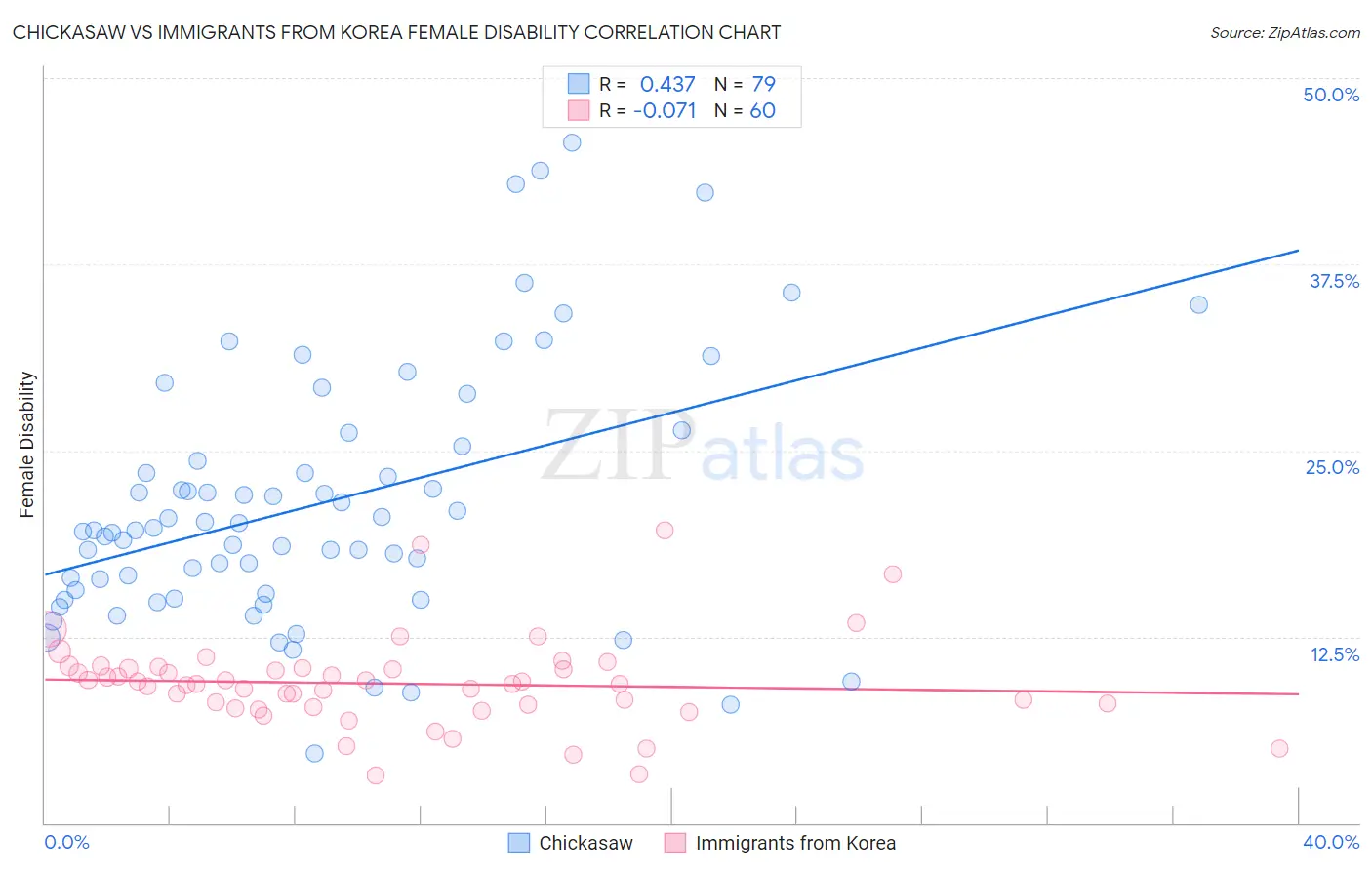 Chickasaw vs Immigrants from Korea Female Disability