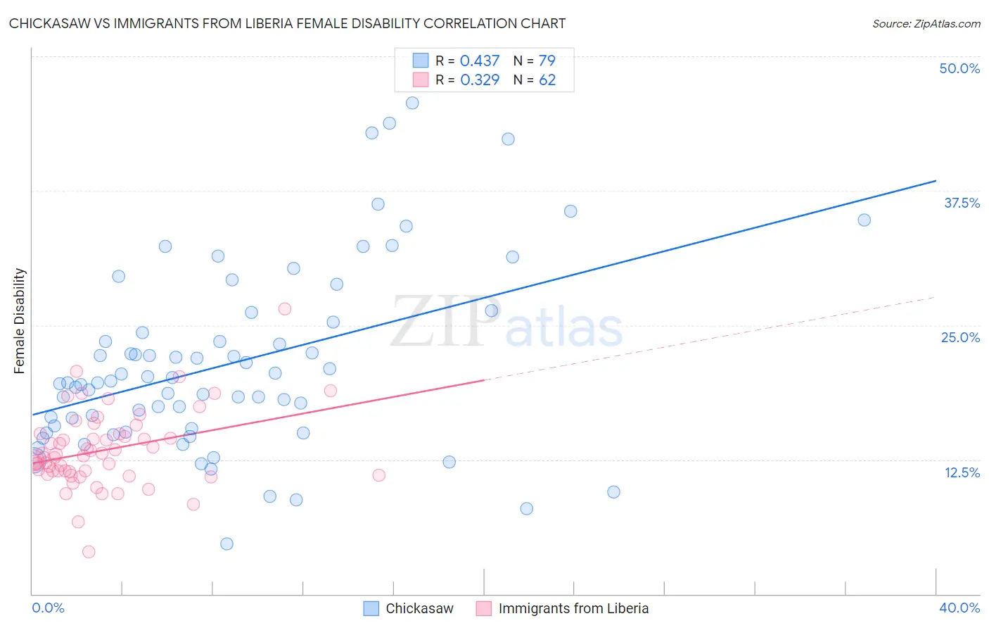 Chickasaw vs Immigrants from Liberia Female Disability
