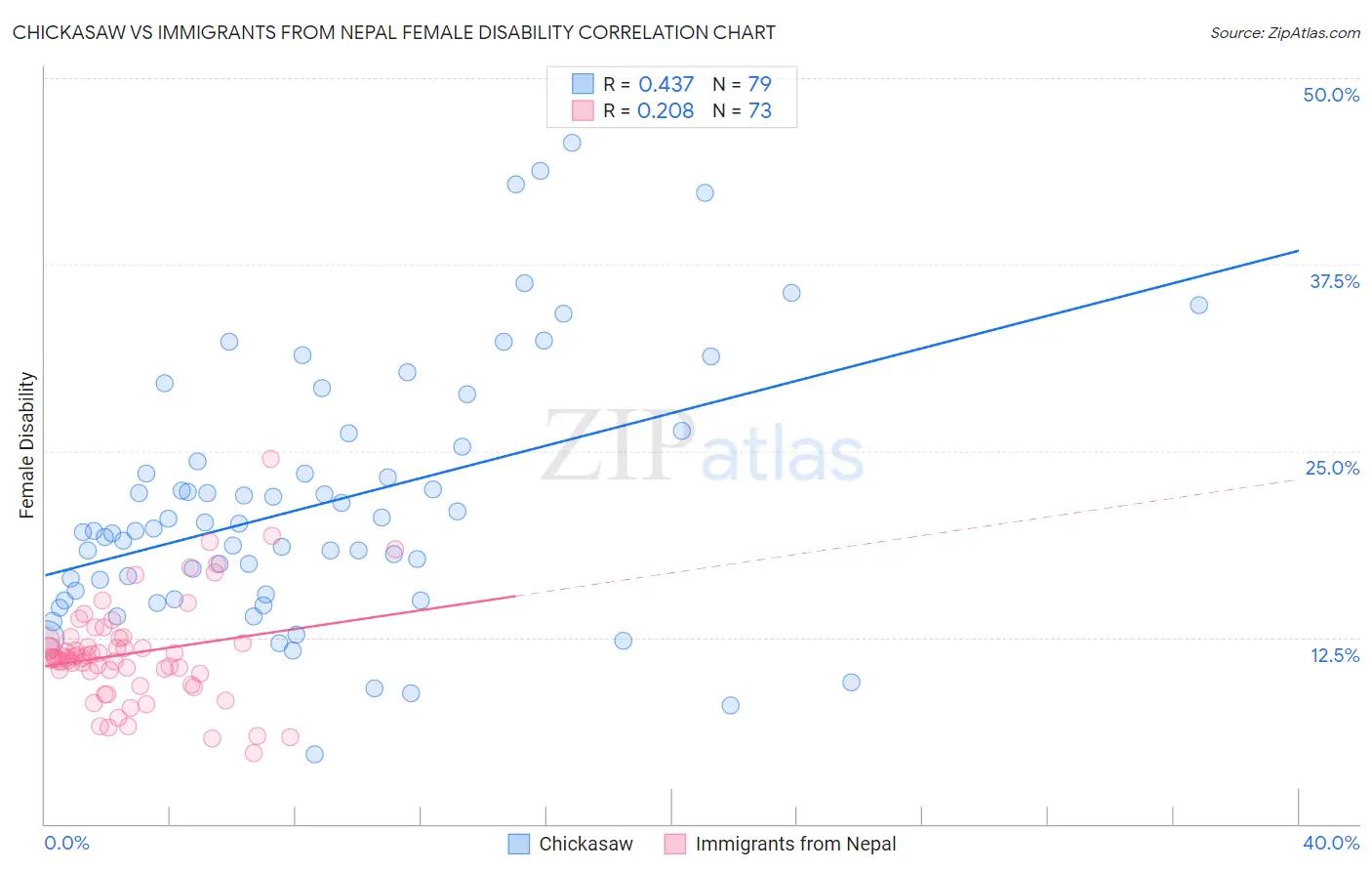 Chickasaw vs Immigrants from Nepal Female Disability