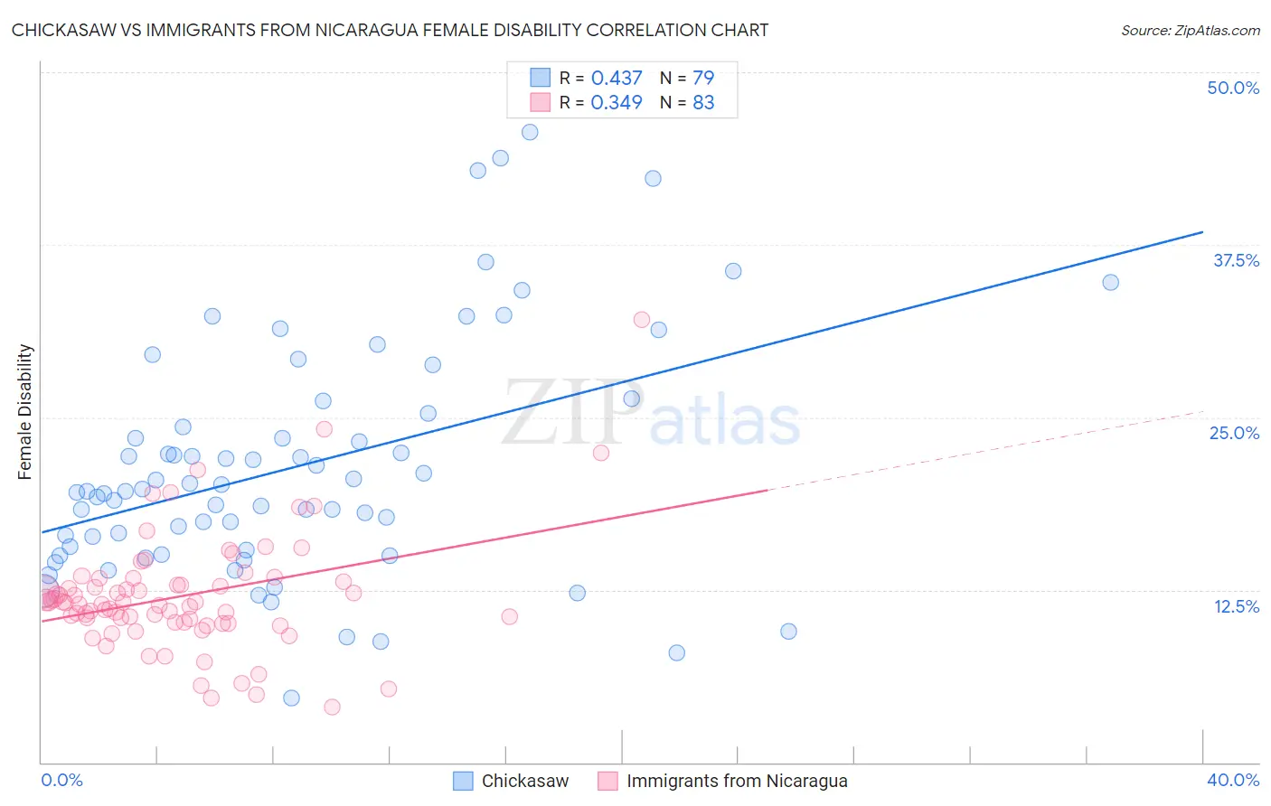 Chickasaw vs Immigrants from Nicaragua Female Disability