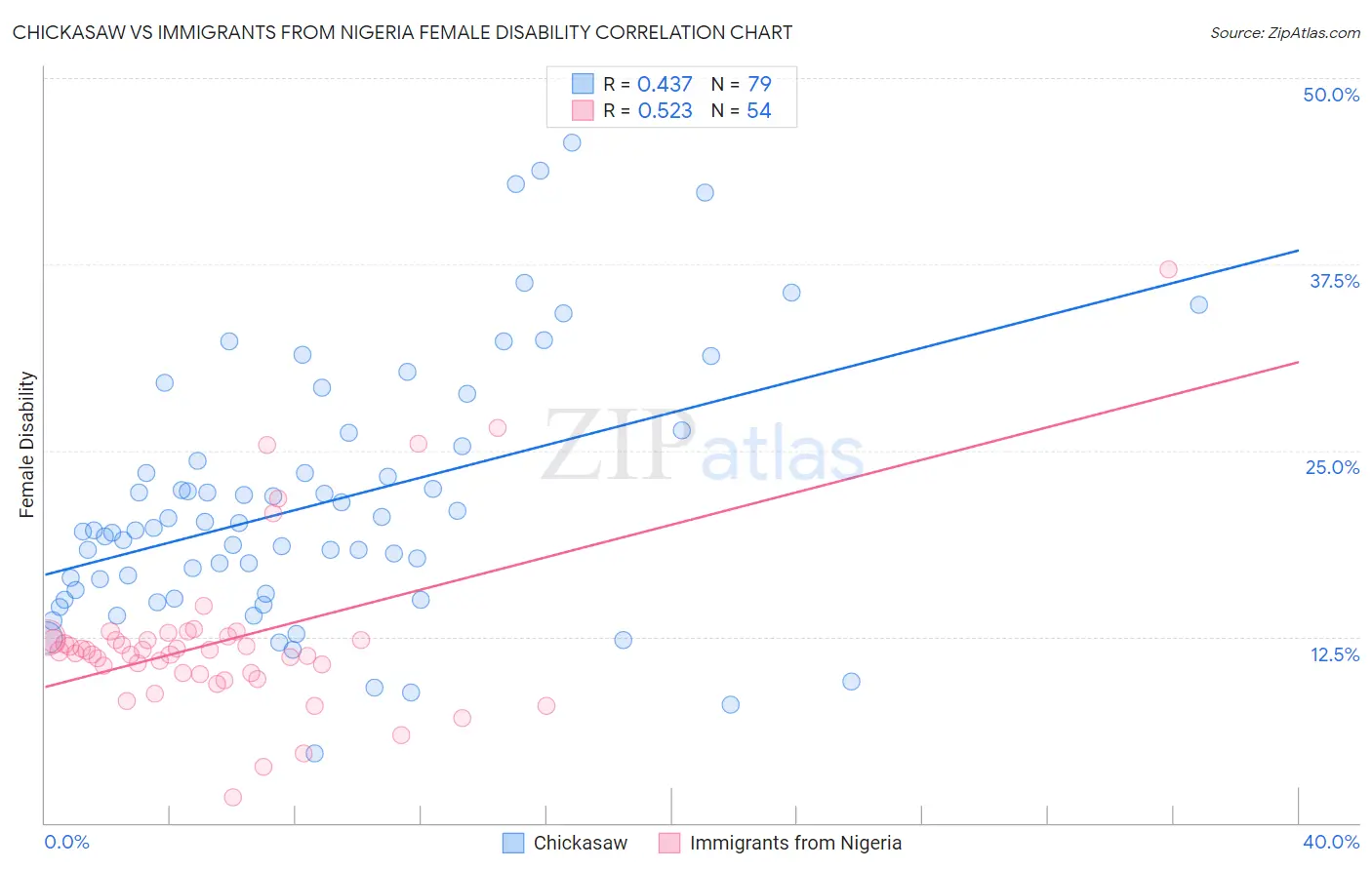 Chickasaw vs Immigrants from Nigeria Female Disability
