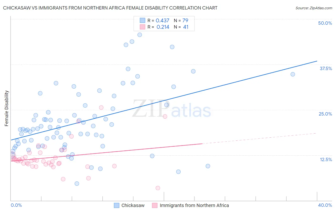 Chickasaw vs Immigrants from Northern Africa Female Disability