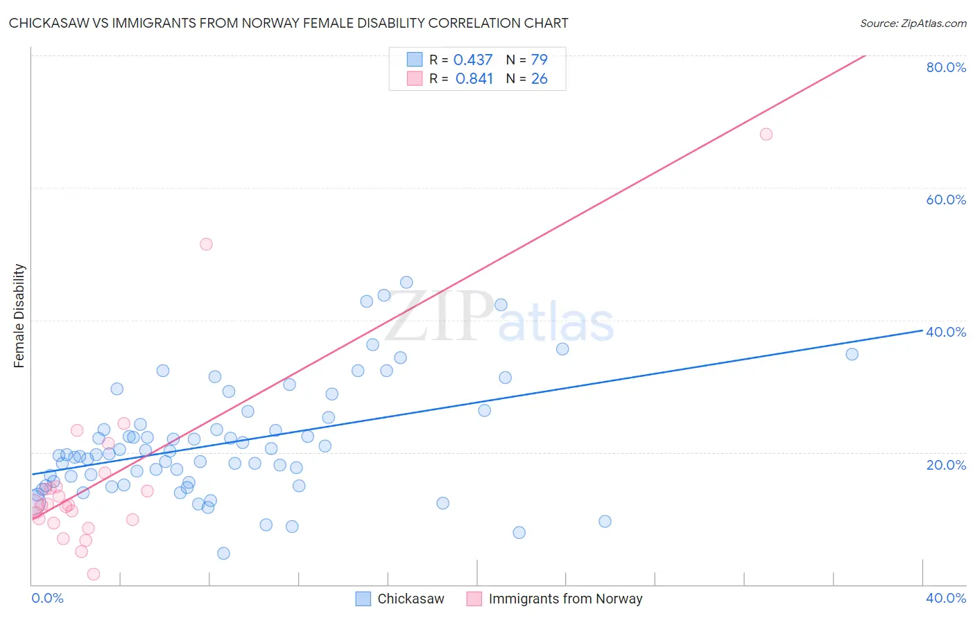 Chickasaw vs Immigrants from Norway Female Disability